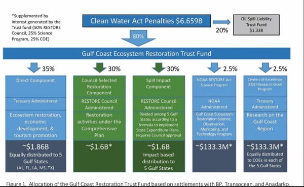 Clean Water Act Penatlies Graph