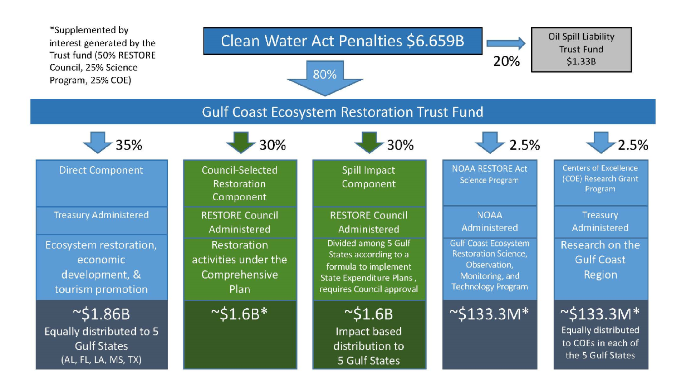 Gulf Coast Restoration Trust Fund Allocation