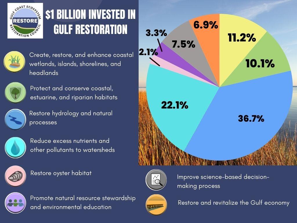 Pie chart showing $1 billion invested in Gulf restoration