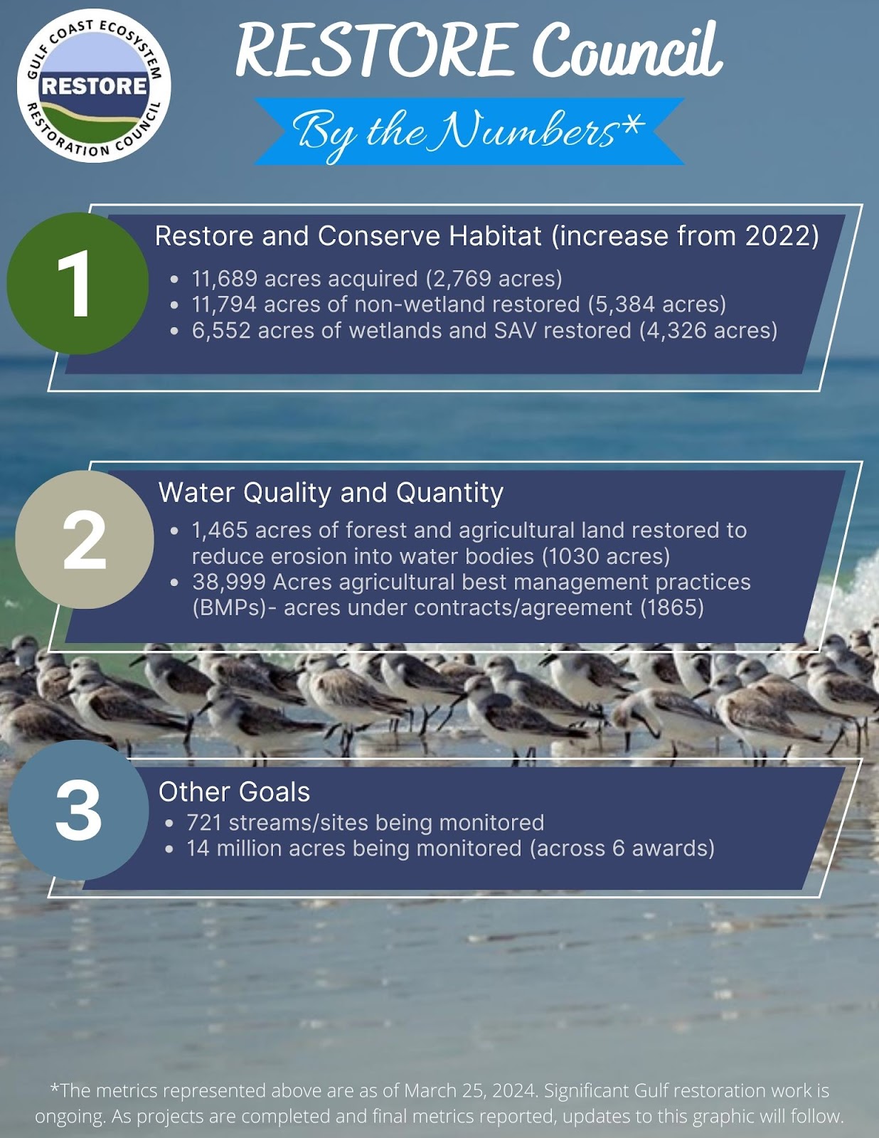 RESTORE Council by the numbers graphic