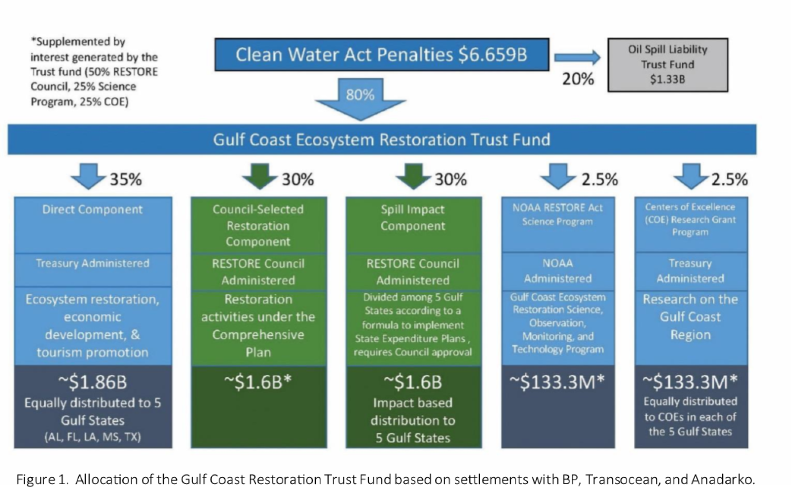 Graphic depicting allocation of Gulf Coast Restoration Trust Fund